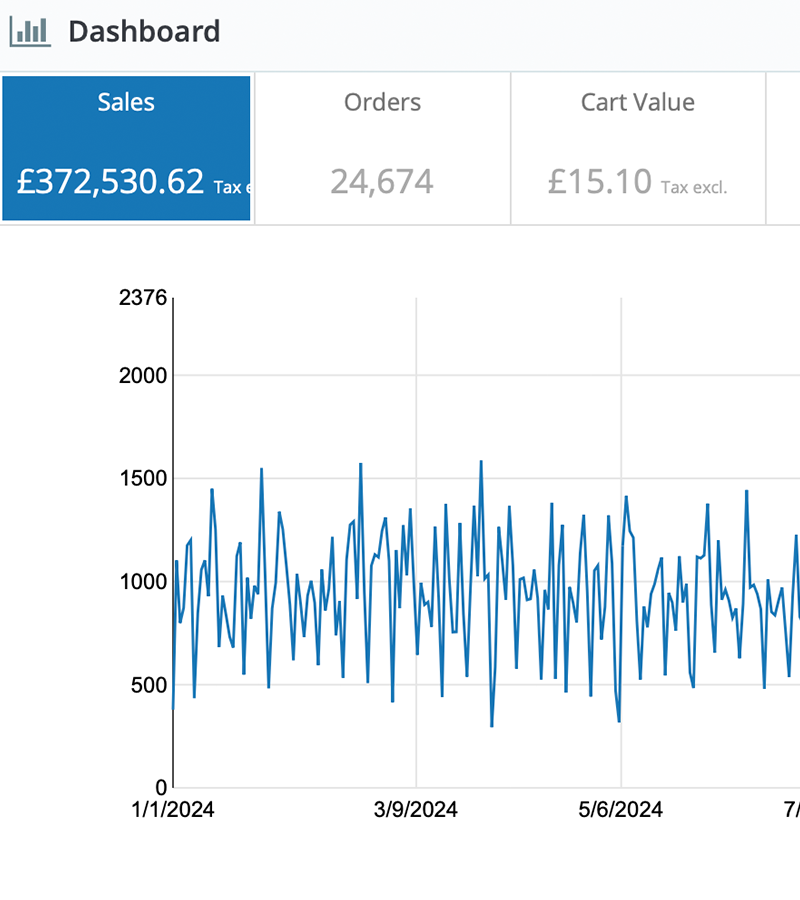 Yearly store sales 2024 – £126,940