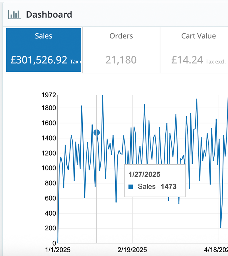 Daily sales screenshot – £3,482 on May 12