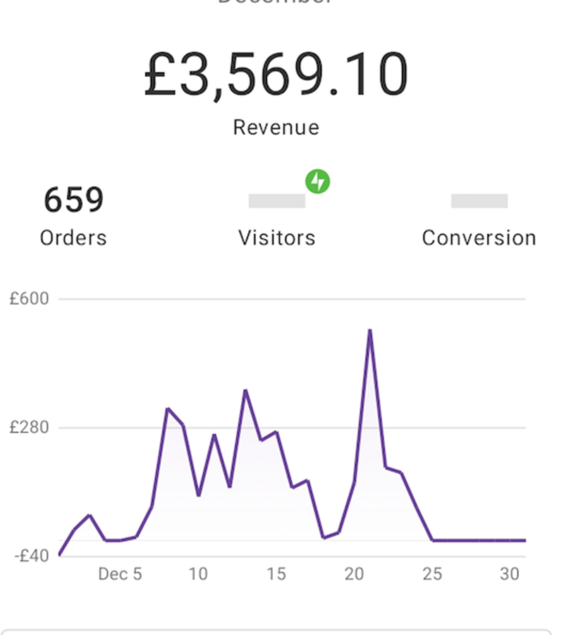 Daily sales screenshot – £3,482 on May 12