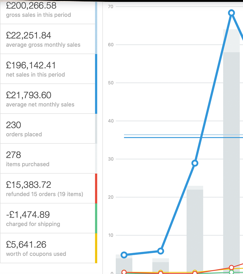 Yearly store sales 2024 – £126,940